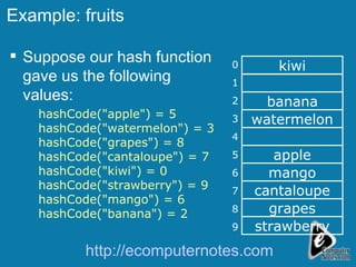 Example: fruits Suppose our hash function gave us the following values: hashCode("apple") = 5 hashCode("watermelon") = 3 hashCode("grapes") = 8 hashCode("cantaloupe") = 7 hashCode("kiwi") = 0 hashCode("strawberry") = 9 hashCode("mango") = 6 hashCode("banana") = 2 http://ecomputernotes.com kiwi banana watermelon apple mango cantaloupe grapes strawberry 0 1 2 3 4 5 6 7 8 9 