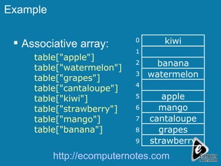 Example Associative array: table["apple"]  table["watermelon"]   table["grapes"]   table["cantaloupe"]   table["kiwi"]   table["strawberry"]   table["mango"]   table["banana"] http://ecomputernotes.com kiwi banana watermelon apple mango cantaloupe grapes strawberry 0 1 2 3 4 5 6 7 8 9 