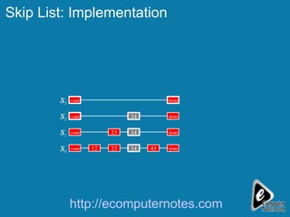 Skip List: Implementation   S 0 S 1 S 2 S 3   45 12 23 34   34   23 34 http://ecomputernotes.com 