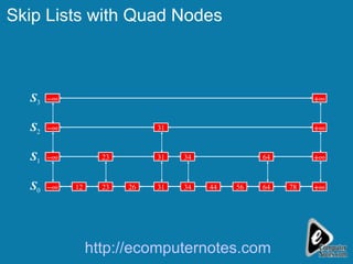 Skip Lists with Quad Nodes 56 64 78  31 34 44  12 23 26    31  64  31 34  23 S 0 S 1 S 2 S 3 http://ecomputernotes.com 