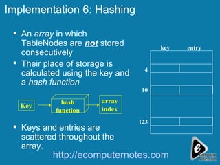 An  array  in which TableNodes are  not  stored consecutively Their place of storage is calculated using the key and a  hash function Keys and entries are scattered throughout the array. Implementation 6: Hashing key entry Key hash function array index 4 10 123 http://ecomputernotes.com 