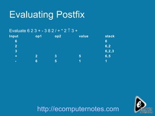 Evaluating Postfix Evaluate 6 2 3 + - 3 8 2 / + * 2    3 + Input op1 op2 value stack 6 6 2 6,2 3 6,2,3 + 2 3 5 6,5 - 6 5 1 1 http://ecomputernotes.com 