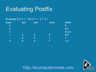 Evaluating Postfix Evaluate 6 2 3 + - 3 8 2 / + * 2    3 + Input op1 op2 value stack 6 6 2 6,2 3 6,2,3 + 2 3 5 6,5 - 6 5 1 1 3 6 5 1 1,3 http://ecomputernotes.com 