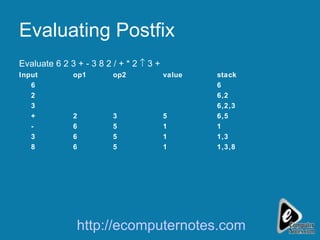 Evaluating Postfix Evaluate 6 2 3 + - 3 8 2 / + * 2    3 + Input op1 op2 value stack 6 6 2 6,2 3 6,2,3 + 2 3 5 6,5 - 6 5 1 1 3 6 5 1 1,3 8 6 5 1 1,3,8 http://ecomputernotes.com 