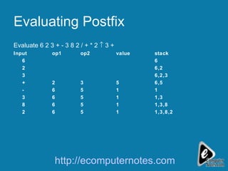 Evaluating Postfix Evaluate 6 2 3 + - 3 8 2 / + * 2    3 + Input op1 op2 value stack 6 6 2 6,2 3 6,2,3 + 2 3 5 6,5 - 6 5 1 1 3 6 5 1 1,3 8 6 5 1 1,3,8 2 6 5 1 1,3,8,2 http://ecomputernotes.com 