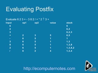 Evaluating Postfix Evaluate 6 2 3 + - 3 8 2 / + * 2    3 + Input op1 op2 value stack 6 6 2 6,2 3 6,2,3 + 2 3 5 6,5 - 6 5 1 1 3 6 5 1 1,3 8 6 5 1 1,3,8 2 6 5 1 1,3,8,2 / 8 2 4 1,3,4 http://ecomputernotes.com 