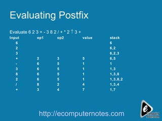 Evaluating Postfix Evaluate 6 2 3 + - 3 8 2 / + * 2    3 + Input op1 op2 value stack 6 6 2 6,2 3 6,2,3 + 2 3 5 6,5 - 6 5 1 1 3 6 5 1 1,3 8 6 5 1 1,3,8 2 6 5 1 1,3,8,2 / 8 2 4 1,3,4 + 3 4 7 1,7 http://ecomputernotes.com 