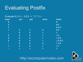 Evaluating Postfix Evaluate 6 2 3 + - 3 8 2 / + * 2    3 + Input op1 op2 value stack 6 6 2 6,2 3 6,2,3 + 2 3 5 6,5 - 6 5 1 1 3 6 5 1 1,3 8 6 5 1 1,3,8 2 6 5 1 1,3,8,2 / 8 2 4 1,3,4 + 3 4 7 1,7 * 1 7 7 7 http://ecomputernotes.com 