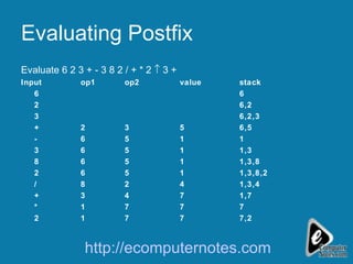 Evaluating Postfix Evaluate 6 2 3 + - 3 8 2 / + * 2    3 + Input op1 op2 value stack 6 6 2 6,2 3 6,2,3 + 2 3 5 6,5 - 6 5 1 1 3 6 5 1 1,3 8 6 5 1 1,3,8 2 6 5 1 1,3,8,2 / 8 2 4 1,3,4 + 3 4 7 1,7 * 1 7 7 7 2 1 7 7 7,2 http://ecomputernotes.com 