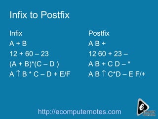 Infix to Postfix Infix Postfix A + B A B + 12 + 60 – 23 12 60 + 23 – (A + B)*(C – D ) A B + C D – * A    B * C – D + E/F A B    C*D – E F/+ http://ecomputernotes.com 