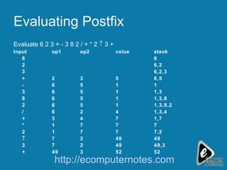 Evaluating Postfix Evaluate 6 2 3 + - 3 8 2 / + * 2    3 + Input op1 op2 value stack 6 6 2 6,2 3 6,2,3 + 2 3 5 6,5 - 6 5 1 1 3 6 5 1 1,3 8 6 5 1 1,3,8 2 6 5 1 1,3,8,2 / 8 2 4 1,3,4 + 3 4 7 1,7 * 1 7 7 7 2 1 7 7 7,2  7 2 49 49 3 7 2 49 49,3 + 49 3 52 52 http://ecomputernotes.com 