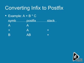 Converting Infix to Postfix Example: A + B * C symb postfix stack A A + A + B AB + 