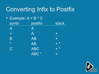 Converting Infix to Postfix Example: A + B * C symb postfix stack A A + A + B AB + * AB + * C ABC + * ABC * + 