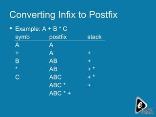 Converting Infix to Postfix Example: A + B * C symb postfix stack A A + A + B AB + * AB + * C ABC + * ABC * + ABC * +  