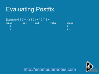 Evaluating Postfix Evaluate 6 2 3 + - 3 8 2 / + * 2    3 + Input op1 op2 value stack 6 6 2 6,2 http://ecomputernotes.com 