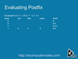 Evaluating Postfix Evaluate 6 2 3 + - 3 8 2 / + * 2    3 + Input op1 op2 value stack 6 6 2 6,2 3 6,2,3 + 2 3 5 6,5 http://ecomputernotes.com 