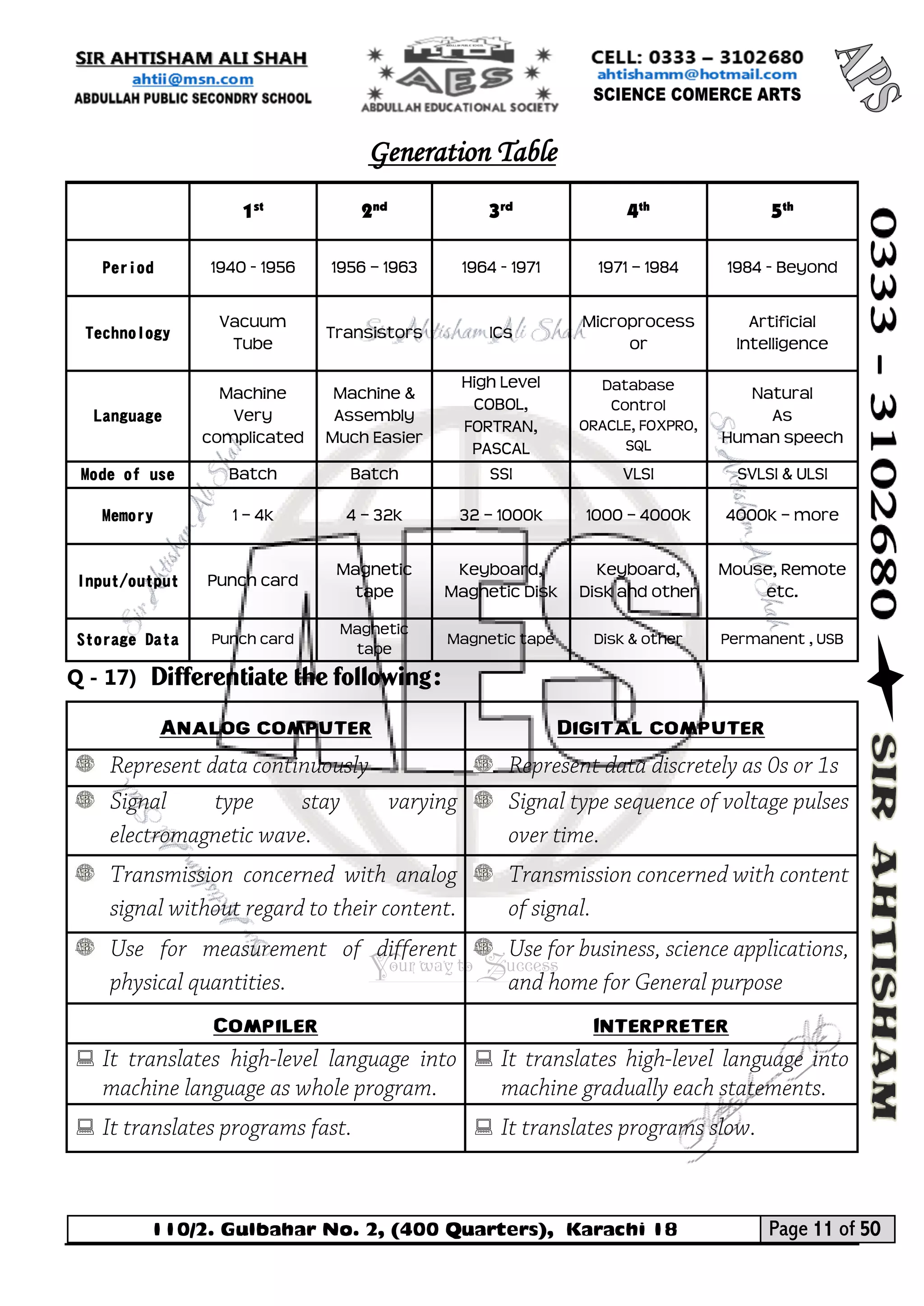 110/2. Gulbahar No. 2, (400 Quarters), Karachi 18 Page 11 of 50 
Your way to Success 
Generation Table 
1st 
2nd 
3rd 
4th 
5th 
Period 
1940 - 1956 
1956 – 1963 
1964 - 1971 
1971 – 1984 
1984 - Beyond 
Technology 
Vacuum Tube 
Transistors 
ICs 
Microprocessor 
Artificial Intelligence 
Language 
Machine 
Very complicated 
Machine & Assembly 
Much Easier 
High Level 
COBOL, FORTRAN, PASCAL 
Database Control 
ORACLE, FOXPRO, SQL 
Natural 
As 
Human speech 
Mode of use 
Batch 
Batch 
SSI 
VLSI 
SVLSI & ULSI 
Memory 
1 – 4k 
4 – 32k 
32 – 1000k 
1000 – 4000k 
4000k – more 
Input/output 
Punch card 
Magnetic tape 
Keyboard, Magnetic Disk 
Keyboard, Disk and other 
Mouse, Remote etc. 
Storage Data 
Punch card 
Magnetic tape 
Magnetic tape 
Disk & other 
Permanent , USB 
Q - 17) Differentiate the following: 
Analog computer 
Digital computer 
Compiler 
Interpreter 
 
 
 
  