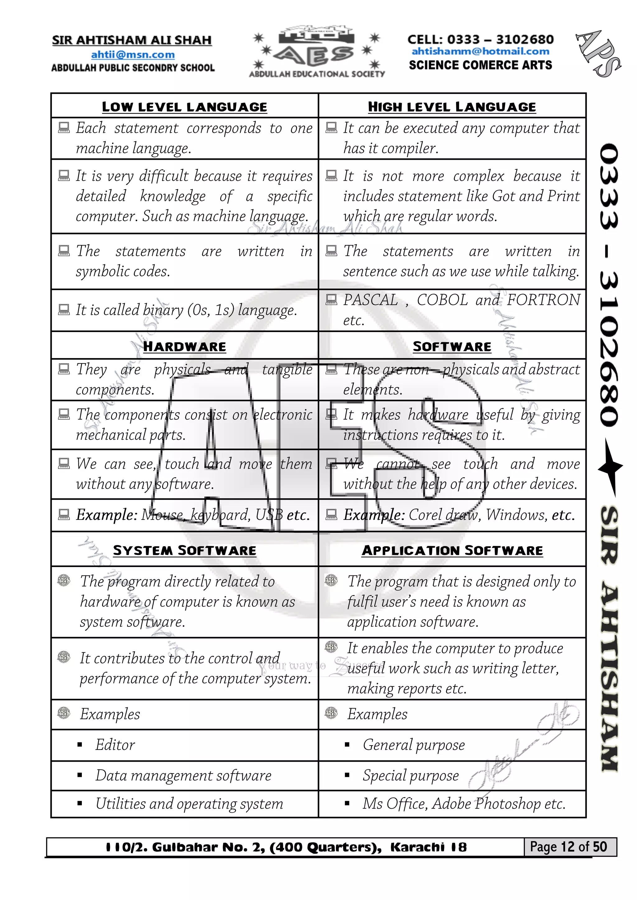 110/2. Gulbahar No. 2, (400 Quarters), Karachi 18 Page 12 of 50 
Your way to Success 
Low level language 
High level Language 
 
 
 
 
 
 
 
 
Hardware 
Software 
 
 
 
 
 
 
 
 
System Software 
Application Software 
 
 
 
 
 
  