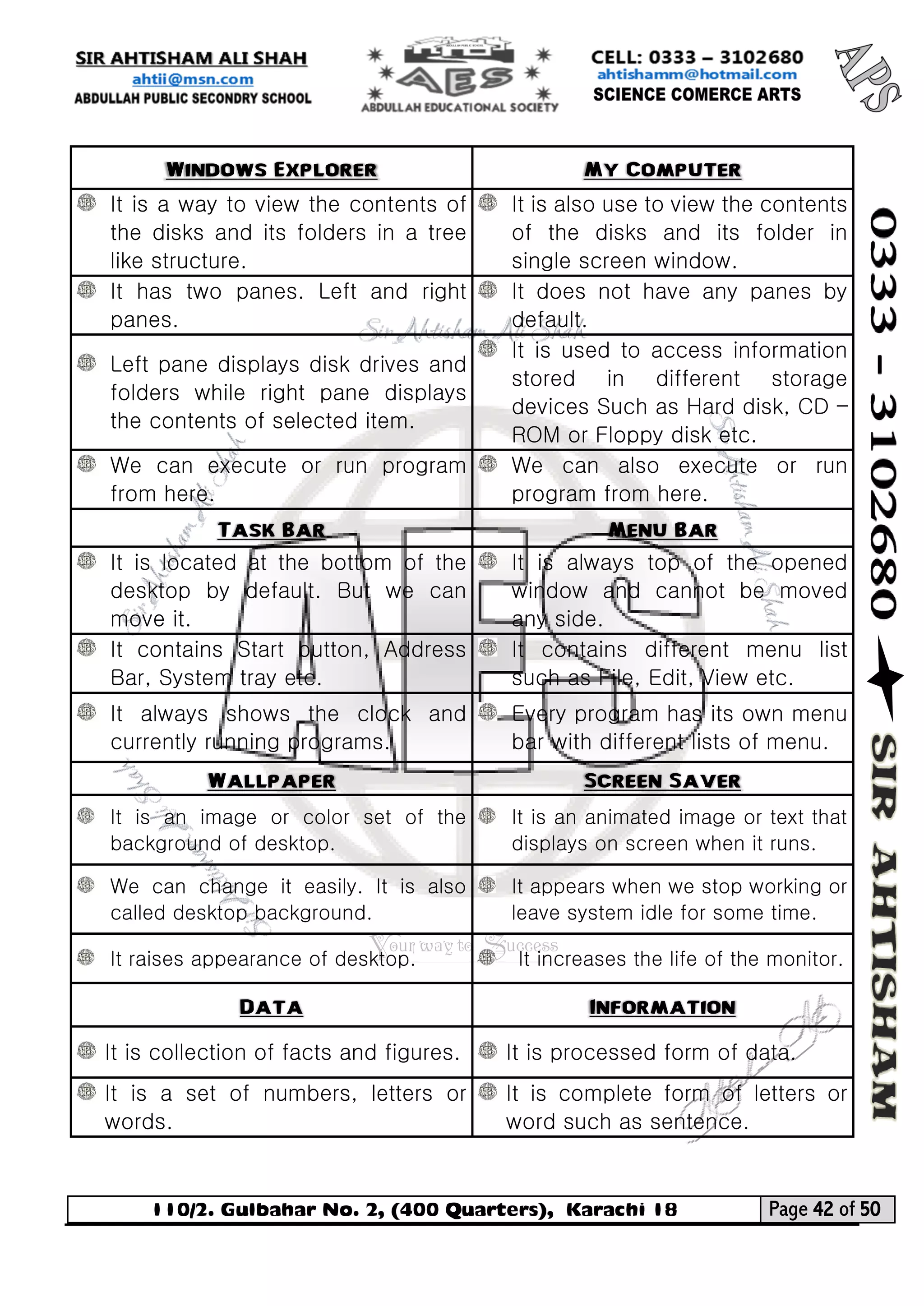 110/2. Gulbahar No. 2, (400 Quarters), Karachi 18 Page 42 of 50 
Your way to Success 
Windows Explorer My Computer 
It is a way to view the contents of the disks and its folders in a tree like structure. 
It is also use to view the contents of the disks and its folder in single screen window. 
It has two panes. Left and right panes. 
It does not have any panes by default. 
Left pane displays disk drives and folders while right pane displays the contents of selected item. 
It is used to access information stored in different storage devices Such as Hard disk, CD – ROM or Floppy disk etc. 
We can execute or run program from here. 
We can also execute or run program from here. Task Bar Menu Bar 
It is located at the bottom of the desktop by default. But we can move it. 
It is always top of the opened window and cannot be moved any side. 
It contains Start button, Address Bar, System tray etc. 
It contains different menu list such as File, Edit, View etc. 
It always shows the clock and currently running programs. 
Every program has its own menu bar with different lists of menu. Wallpaper Screen Saver 
It is an image or color set of the background of desktop. 
It is an animated image or text that displays on screen when it runs. 
We can change it easily. It is also called desktop background. 
It appears when we stop working or leave system idle for some time. 
It raises appearance of desktop. 
It increases the life of the monitor. Data Information 
It is collection of facts and figures. 
It is processed form of data. 
It is a set of numbers, letters or words. 
It is complete form of letters or word such as sentence.  