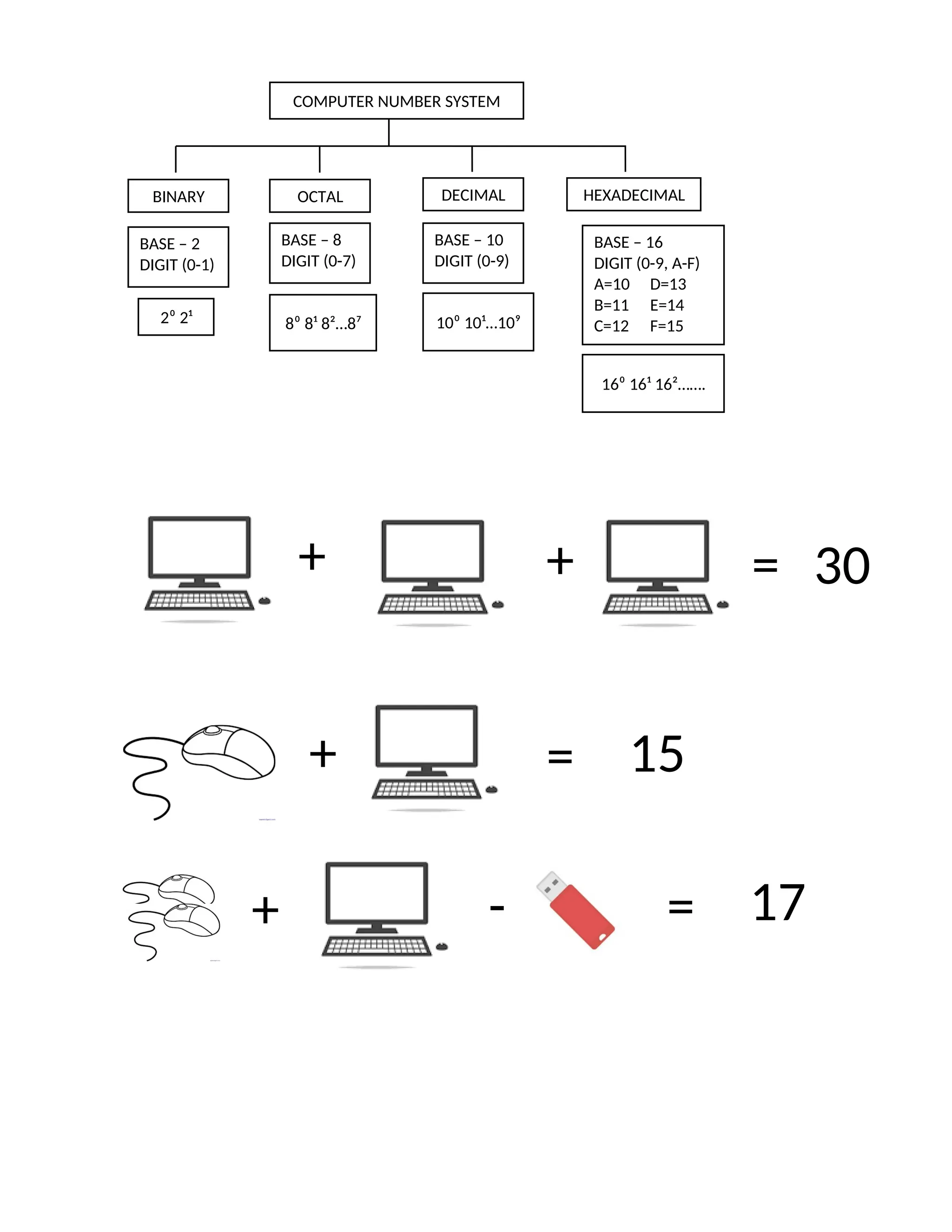 16⁰ 16¹ 16²…….
10⁰ 10¹…10⁹
8⁰ 8¹ 8²…8⁷
2⁰ 2¹
BASE – 16
DIGIT (0-9, A-F)
A=10 D=13
B=11 E=14
C=12 F=15
BASE – 10
DIGIT (0-9)
BASE – 8
DIGIT (0-7)
BASE – 2
DIGIT (0-1)
HEXADECIMAL
DECIMAL
OCTAL
BINARY
COMPUTER NUMBER SYSTEM
+ + = 30
+ = 15
+ - = 17
