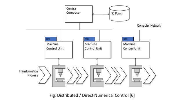 Computer numerical control (CNC)