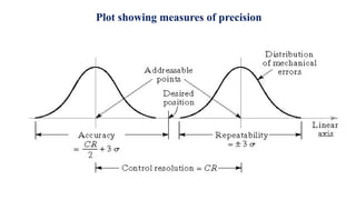Plot showing measures of precision
 