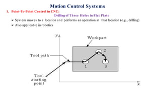 1. Point-To-Point Control in CNC:
Drilling of Three Holes in Flat Plate
Motion Control Systems
 System moves to a location and performs an operation at that location (e.g., drilling)
 Also applicable in robotics
 