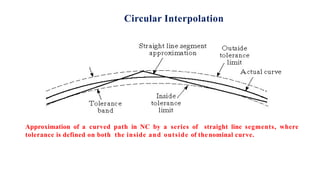 Circular Interpolation
Approximation of a curved path in NC by a series of straight line segments, where
tolerance is defined on both the inside and outside of thenominal curve.
 