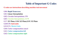 Table of Important G Codes
G00: Rapid Transverse
G01: Linear Interpolation
G02: Circular Interpolation, CW
G03: Circular Interpolation, CCW
G17: XY Plane, G18: XZ Plane,G19: YZ Plane
G20/G70: Inch units
G21/G71: Metric Units
G40: Cutter compensation cancel
G41: Cutter compensation left
G42: Cutter compensation right
G codes are instructions describing machine tool movement
 