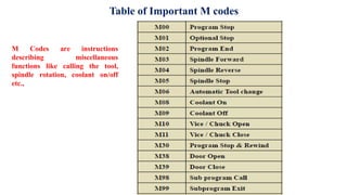 Table of Important M codes
M Codes are instructions
describing miscellaneous
functions like calling the tool,
spindle rotation, coolant on/off
etc.,
 