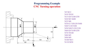 Programming Example
CNC Turning operation
N5 M12
N10 T0101
N15 G0 X100 Z50
N20 M3 S600
N25 M8
N30 G1 X50 Z0 F600
N40 Y-30 F200
N50 X80 Y-20 F150
N60 G0 X100 Z50
N70 T0100
N80 M5
N90 M9
N100 M13
N110 M30
 