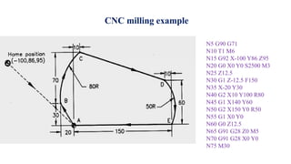 CNC milling example
N5 G90 G71
N10 T1 M6
N15 G92 X-100 Y86 Z95
N20 G0 X0 Y0 S2500 M3
N25 Z12.5
N30 G1 Z-12.5 F150
N35 X-20 Y30
N40 G2 X10 Y100 R80
N45 G1 X140 Y60
N50 G2 X150 Y0 R50
N55 G1 X0 Y0
N60 G0 Z12.5
N65 G91 G28 Z0 M5
N70 G91 G28 X0 Y0
N75 M30
 