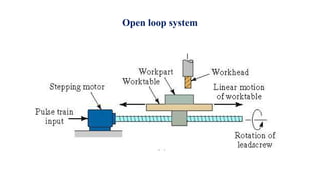 Open loop system
 