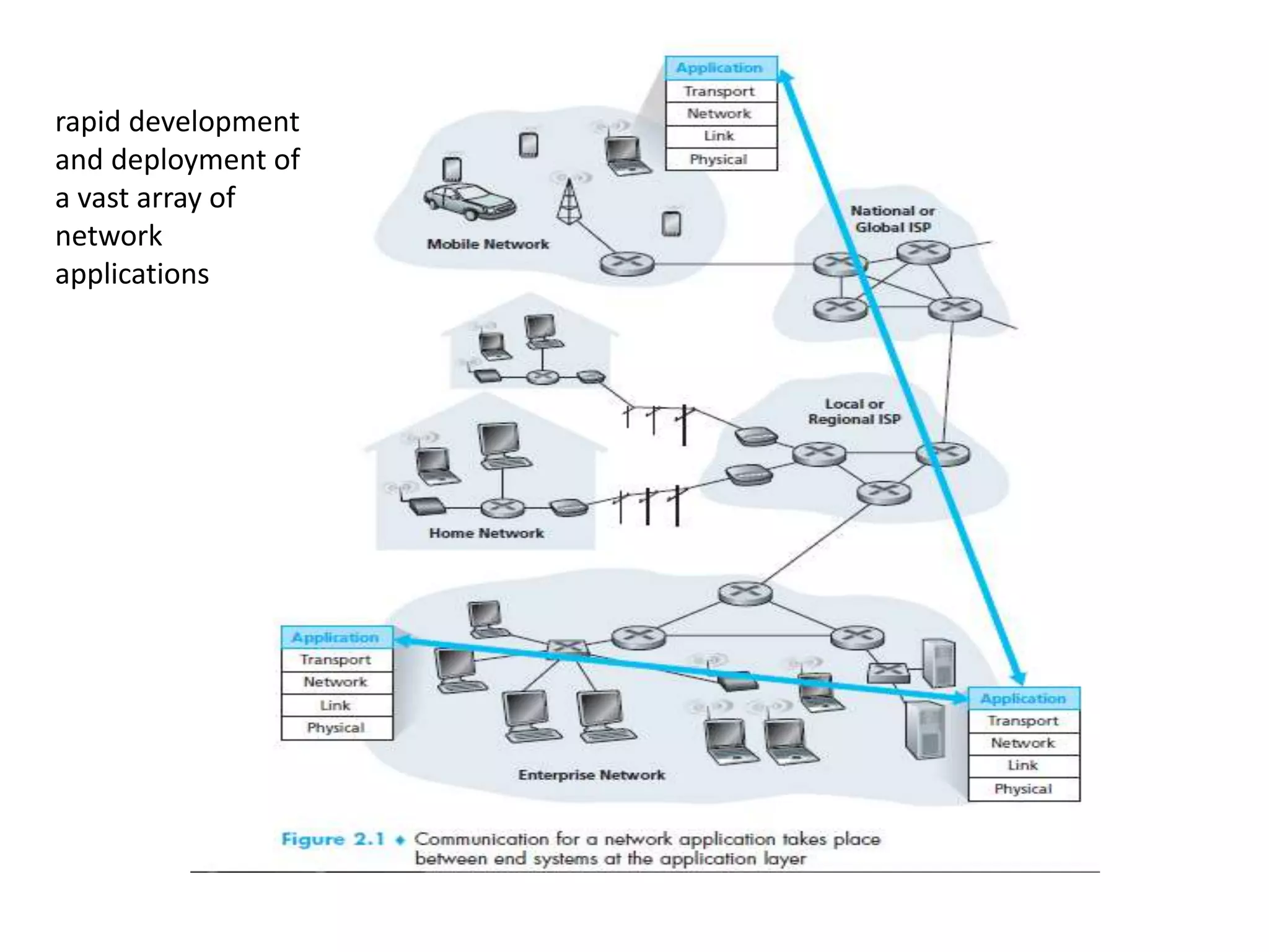 rapid development
and deployment of
a vast array of
network
applications
 