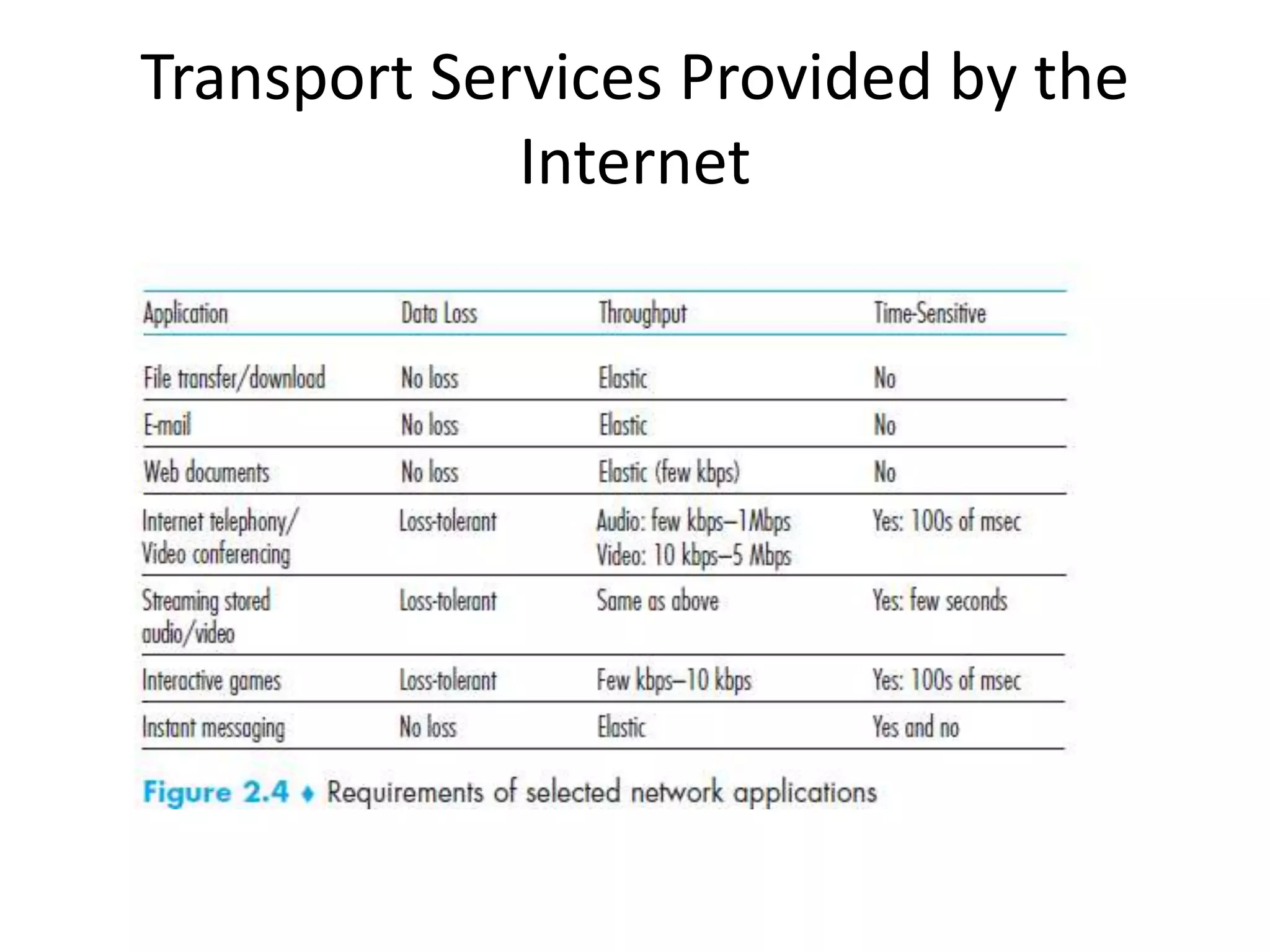 Transport Services Provided by the
Internet
 