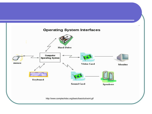 Computer Operating Systems | PPT