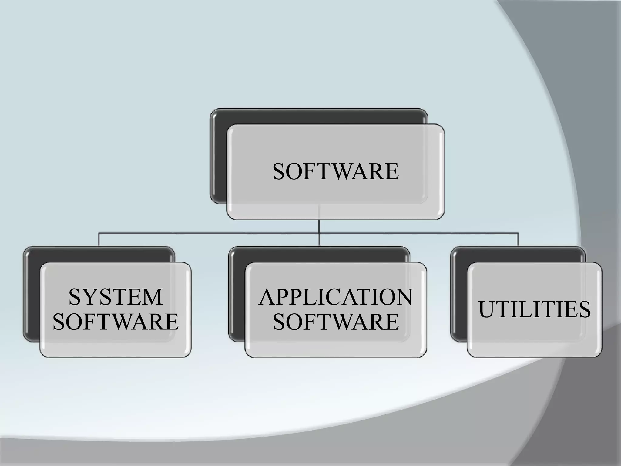 SOFTWARE
SYSTEM
SOFTWARE
APPLICATION
SOFTWARE
UTILITIES
 