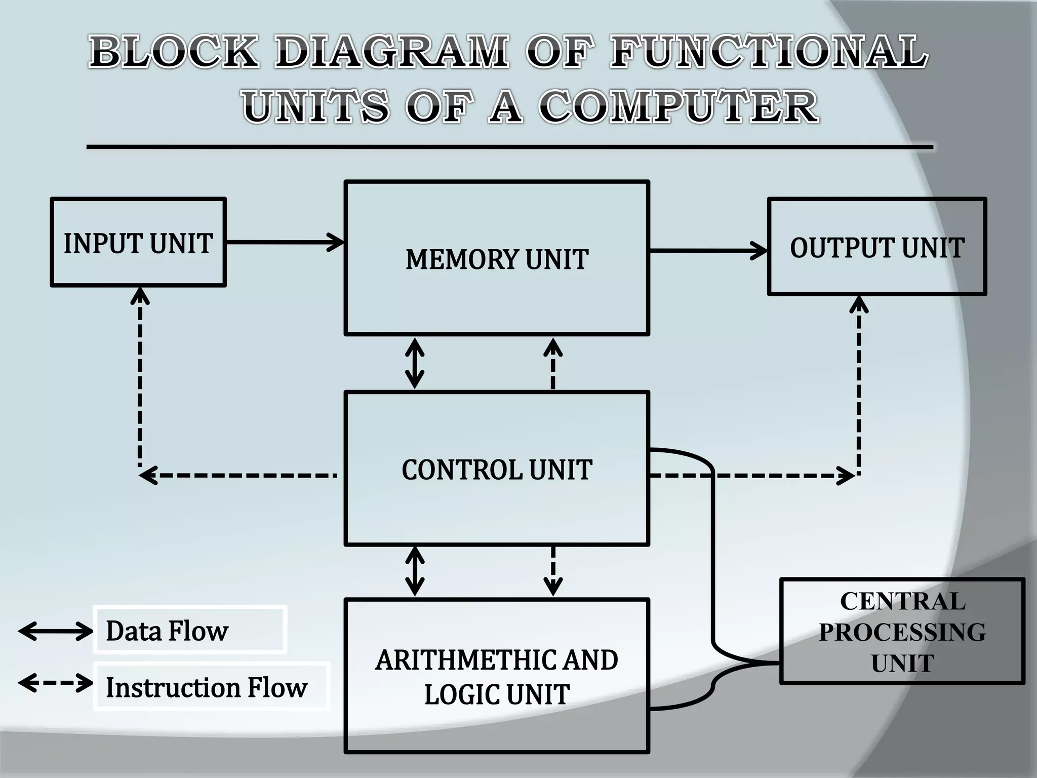 OUTPUT UNITINPUT UNIT
MEMORY UNIT
CONTROL UNIT
ARITHMETHIC AND
LOGIC UNIT
CENTRAL
PROCESSING
UNIT
Data Flow
Instruction Flow
 