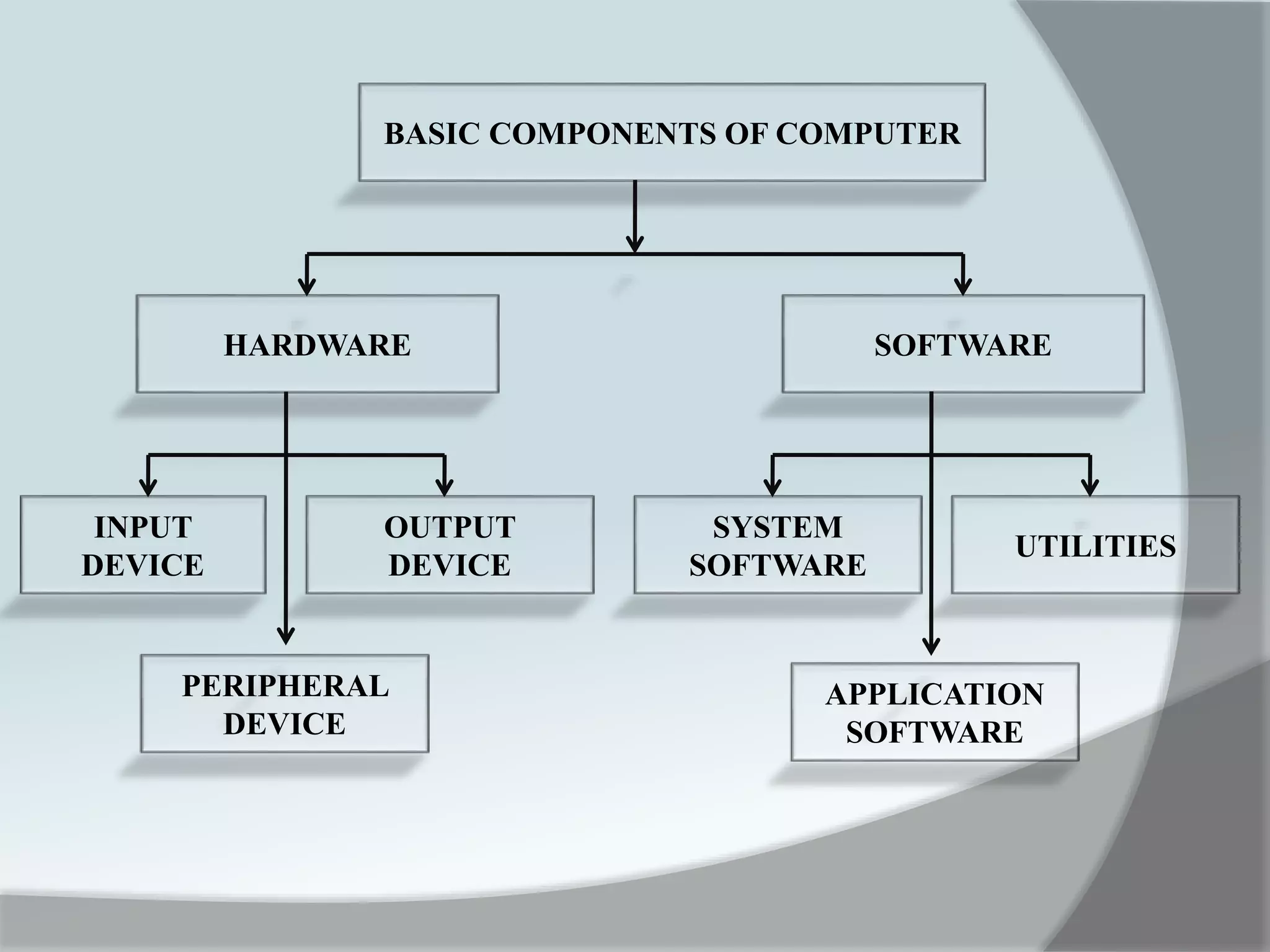 BASIC COMPONENTS OF COMPUTER
HARDWARE SOFTWARE
INPUT
DEVICE
OUTPUT
DEVICE
SYSTEM
SOFTWARE
APPLICATION
SOFTWARE
UTILITIES
PERIPHERAL
DEVICE
 