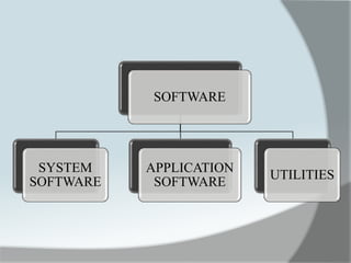 SOFTWARE
SYSTEM
SOFTWARE
APPLICATION
SOFTWARE
UTILITIES
 