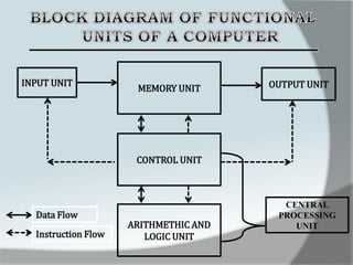 OUTPUT UNITINPUT UNIT
MEMORY UNIT
CONTROL UNIT
ARITHMETHIC AND
LOGIC UNIT
CENTRAL
PROCESSING
UNIT
Data Flow
Instruction Flow
 