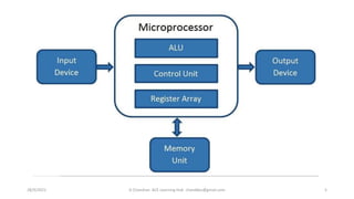 28/9/2021 A Chandran ACE Learning Hub chandkec@gmail.com 5
 