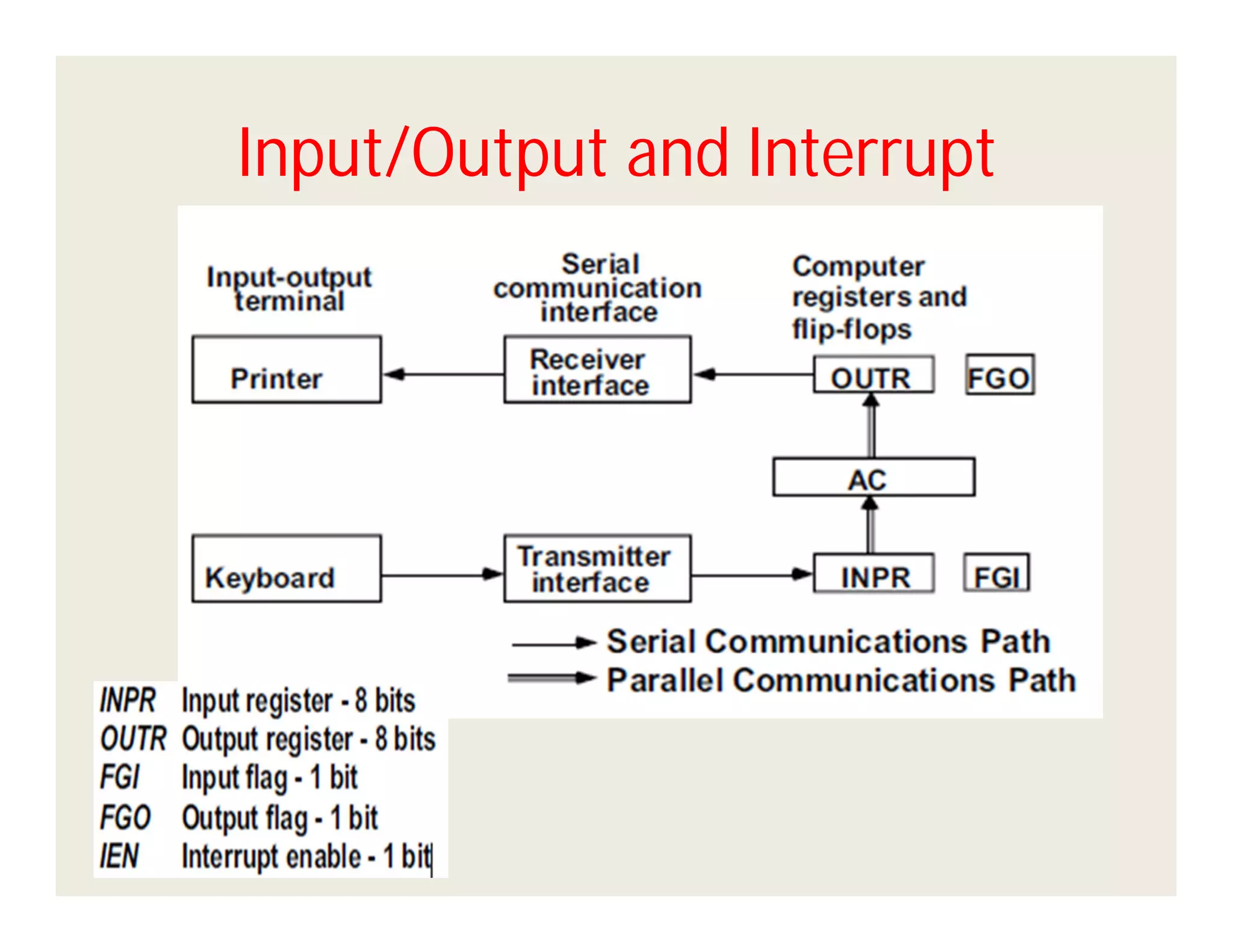 Input/Output and Interrupt

 