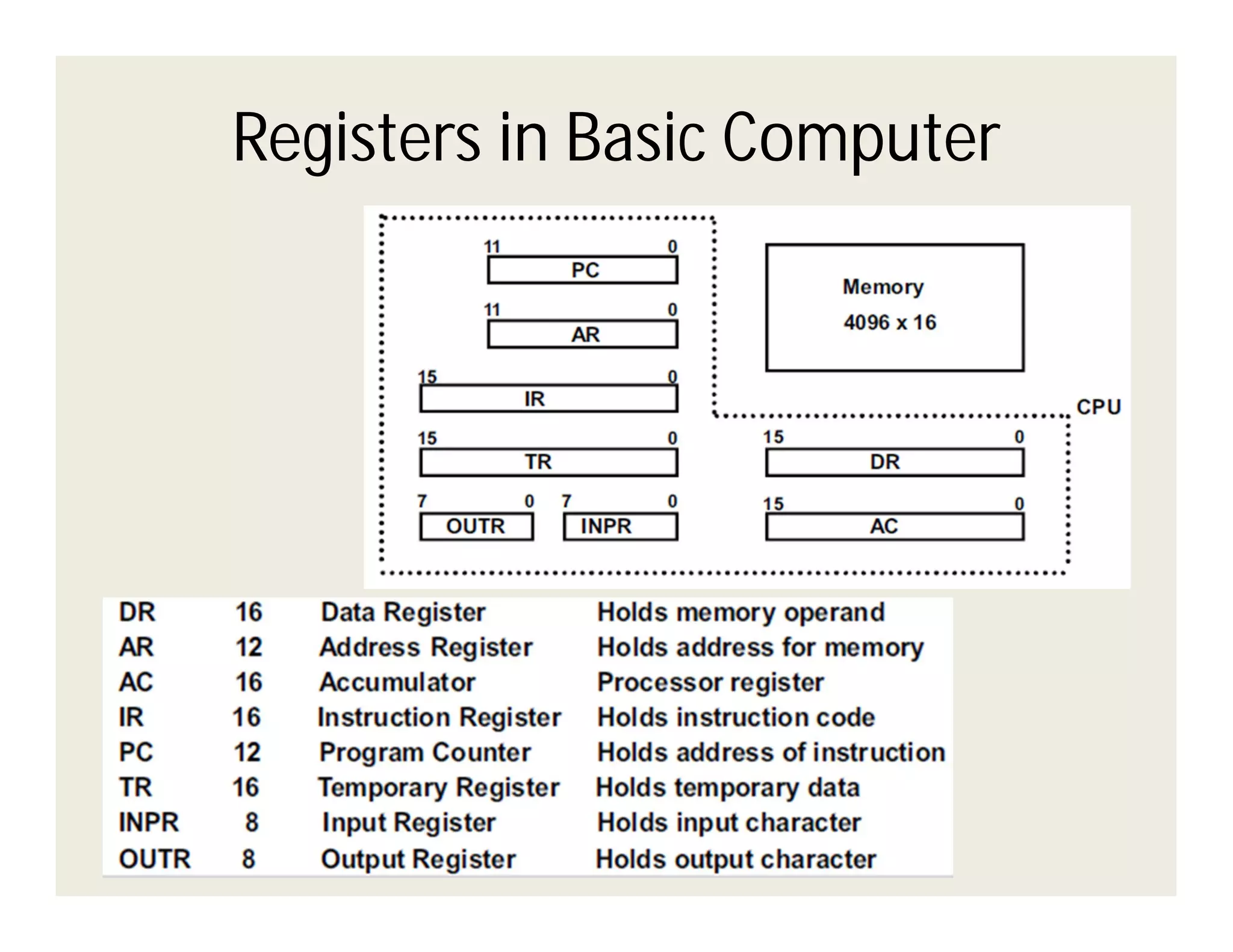 Registers in Basic Computer

 