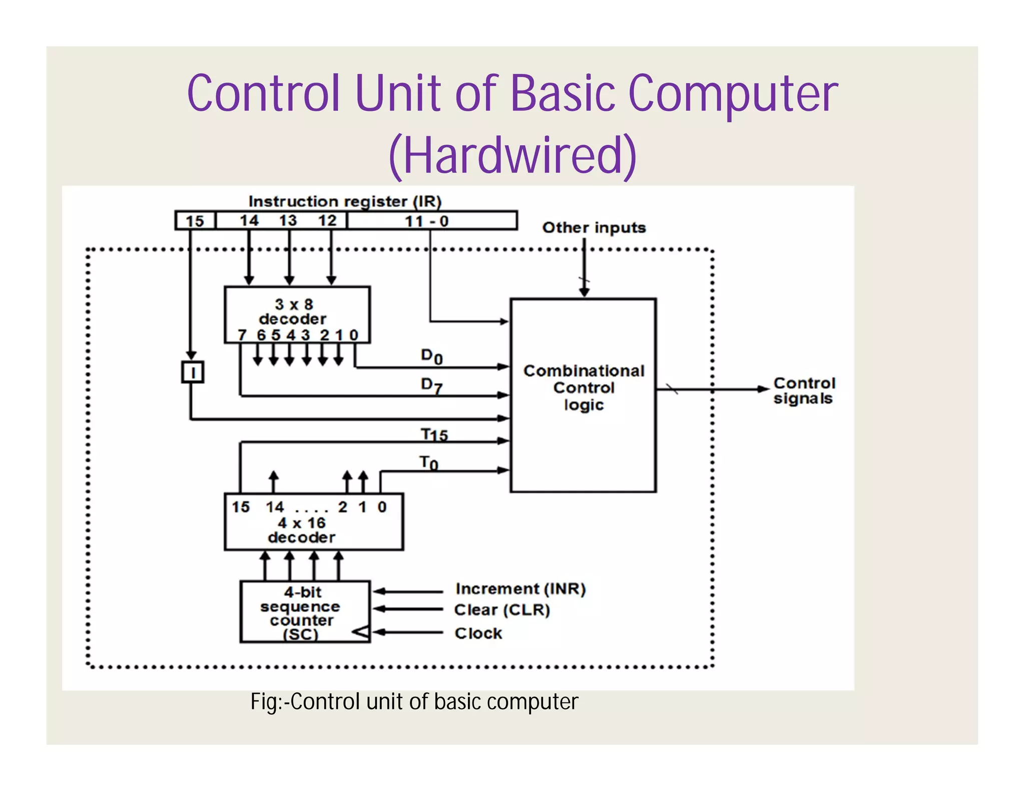Control Unit of Basic Computer
(Hardwired)

Fig:-Control unit of basic computer

 
