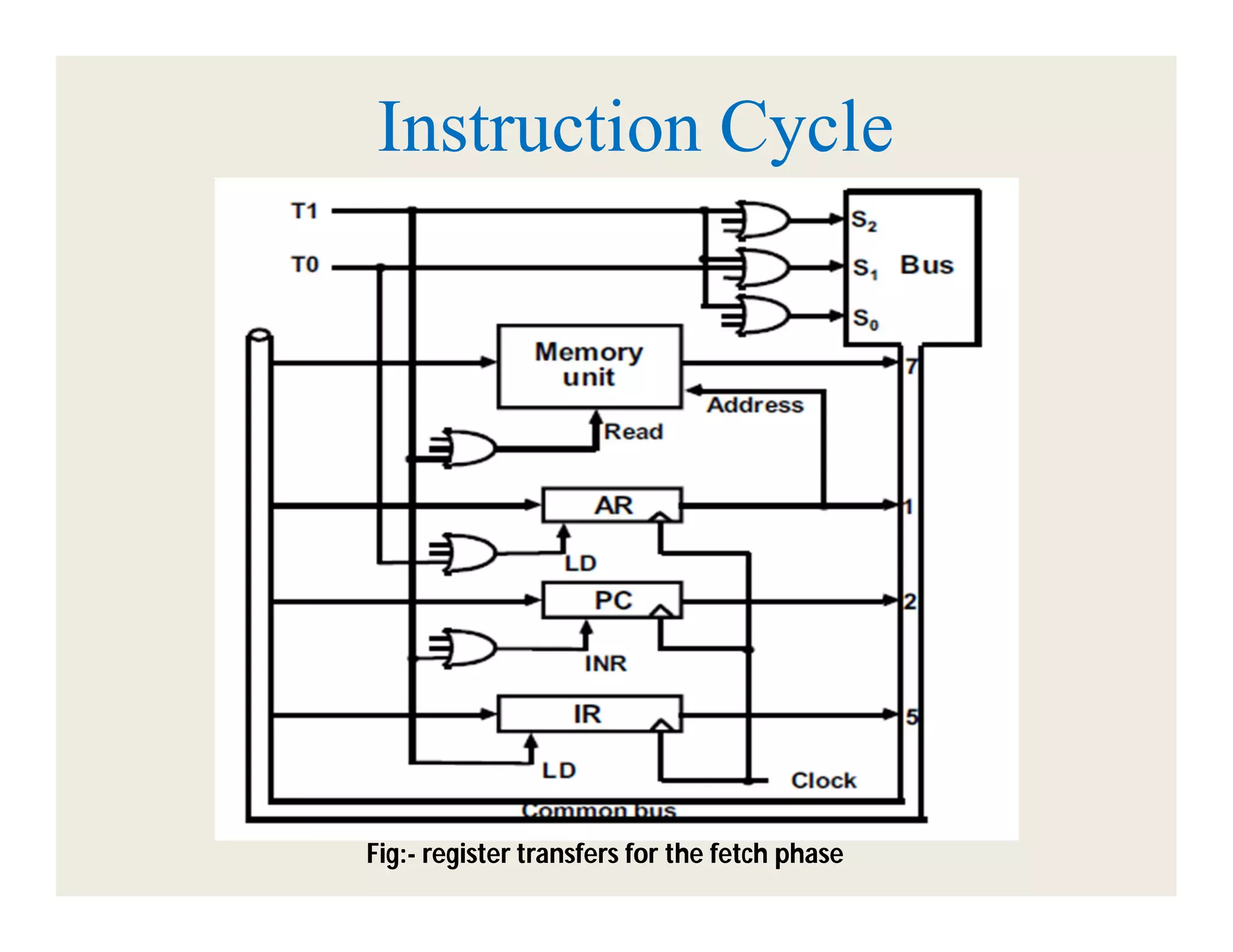 Instruction Cycle

Fig:- register transfers for the fetch phase

 