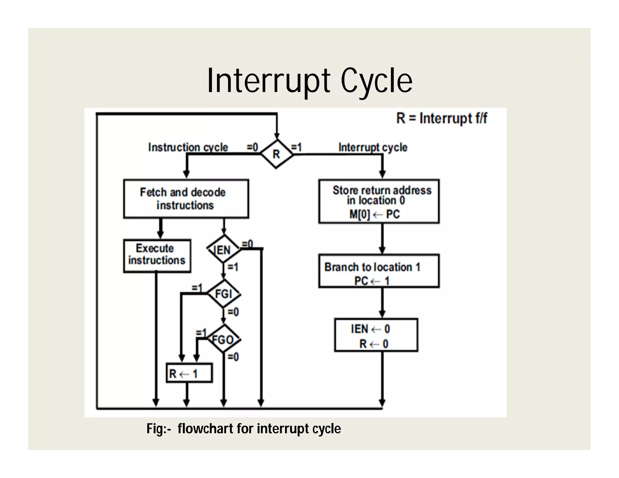 Interrupt Cycle

Fig:- flowchart for interrupt cycle

 