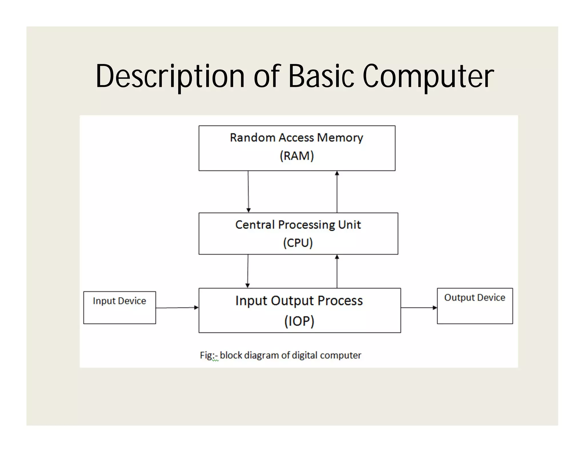Description of Basic Computer

 