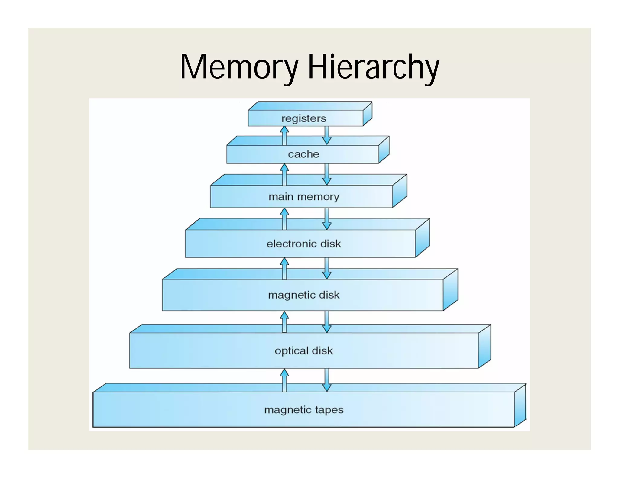 Memory Hierarchy

 