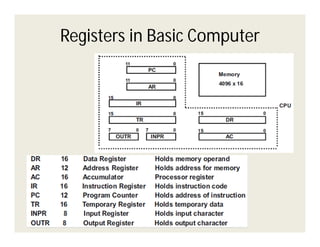 Registers in Basic Computer

 